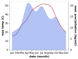 temperature and rainfall during the year in Orzu