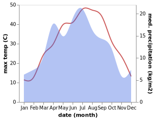 temperature and rainfall during the year in Ghafurov