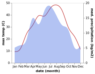 temperature and rainfall during the year in Isfara