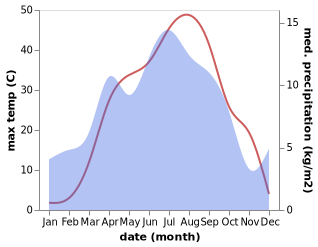 temperature and rainfall during the year in Navgarzan