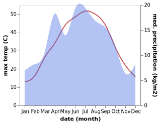 temperature and rainfall during the year in Oltintopkan