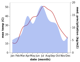 temperature and rainfall during the year in Panjakent