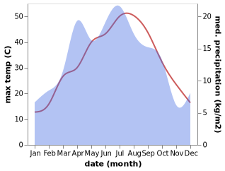 temperature and rainfall during the year in Shahriston