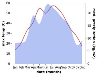 temperature and rainfall during the year in Shaydon