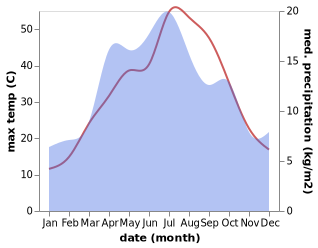 temperature and rainfall during the year in Boshkengash