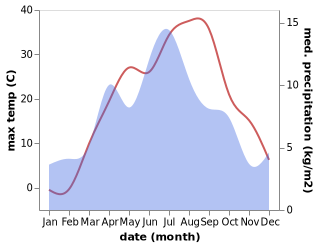 temperature and rainfall during the year in Roghun