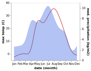 temperature and rainfall during the year in Varzob