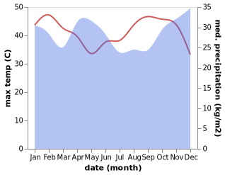 temperature and rainfall during the year in Karatu