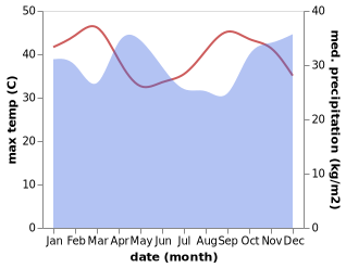 temperature and rainfall during the year in Monduli