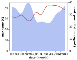 temperature and rainfall during the year in Kongwa