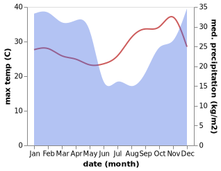 temperature and rainfall during the year in Mtwango