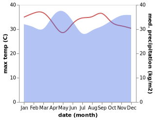 temperature and rainfall during the year in Katerero