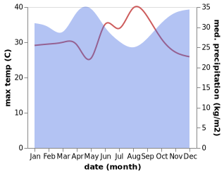 temperature and rainfall during the year in Rulenge