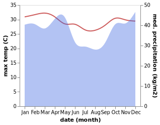 temperature and rainfall during the year in Mwandiga