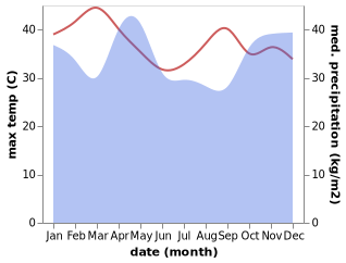 temperature and rainfall during the year in Hedaru