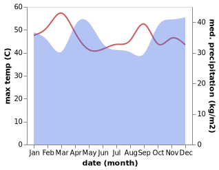 temperature and rainfall during the year in Kwakoa