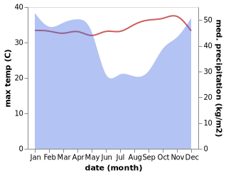 temperature and rainfall during the year in Mingoyo