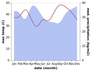 temperature and rainfall during the year in Babati