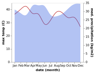 temperature and rainfall during the year in Sirari