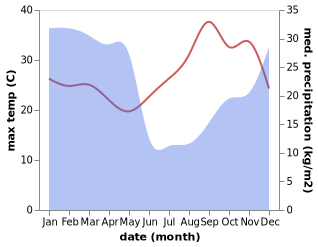 temperature and rainfall during the year in Igurusi