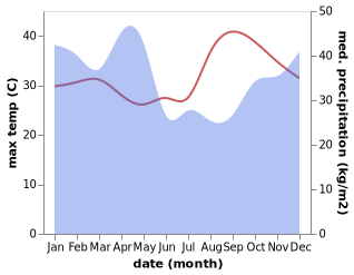 temperature and rainfall during the year in Morogoro