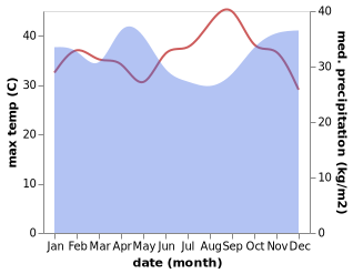 temperature and rainfall during the year in Kasamwa