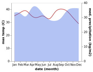 temperature and rainfall during the year in Usagara