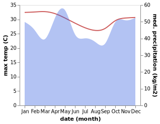 temperature and rainfall during the year in Wete