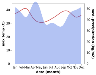 temperature and rainfall during the year in Lugoba