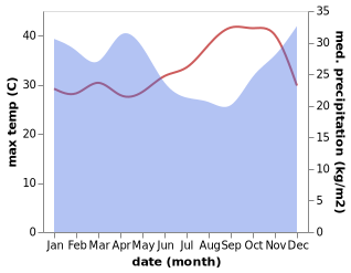 temperature and rainfall during the year in Ilongero