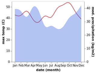 temperature and rainfall during the year in Kintinku