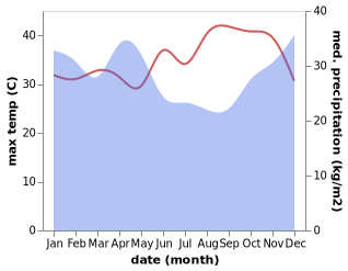 temperature and rainfall during the year in Mungaa