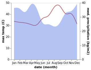 temperature and rainfall during the year in Tumbi