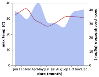 temperature and rainfall during the year in Lushoto