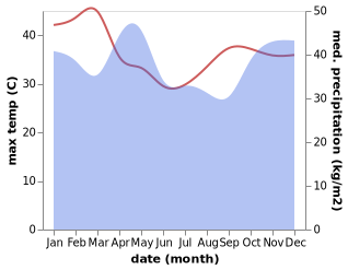 temperature and rainfall during the year in Mazinde