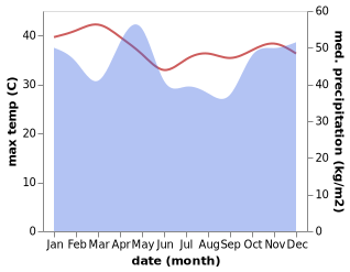 temperature and rainfall during the year in Muheza