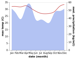 temperature and rainfall during the year in Mahonda