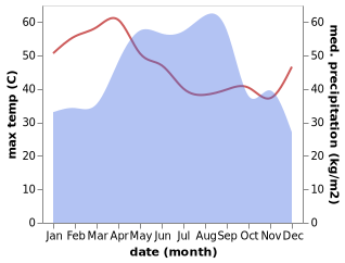 temperature and rainfall during the year in Hua Taphan