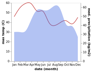 temperature and rainfall during the year in Phana