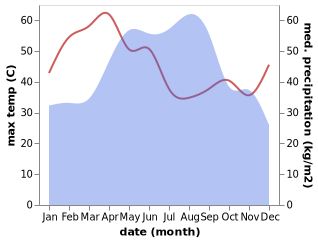 temperature and rainfall during the year in Senangkhanikhom