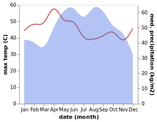 temperature and rainfall during the year in Bang Kapi