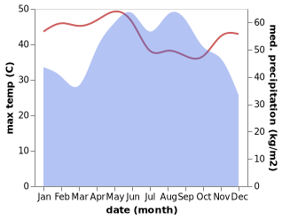 temperature and rainfall during the year in Bang Khae