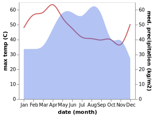 temperature and rainfall during the year in Na Pho