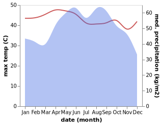 temperature and rainfall during the year in Bang Khla