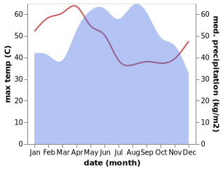 temperature and rainfall during the year in Bang Nam Priao