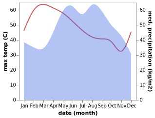 temperature and rainfall during the year in Noen Kham