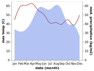 temperature and rainfall during the year in Kaeng Khro