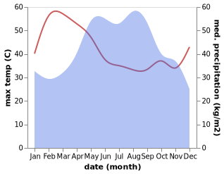 temperature and rainfall during the year in Nong Bua Rawe