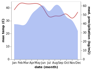 temperature and rainfall during the year in Kaeng Hang Maeo