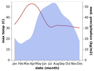 temperature and rainfall during the year in Chiang Dao